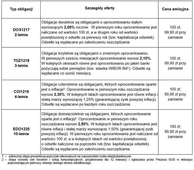 Sprzedaż obligacji skarbowych XI 2015