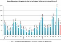 Sprzedaż obligacji detalicznych Skarbu Państwa w kolejnych miesiącach (mln zł)
