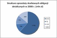 Struktura sprzedaży skarbowych obligacji detalicznych w 2008 r. (mln zł)