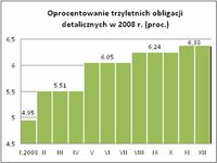 Oprocentowanie trzyletnich obligacji detalicznych w 2008 r. (proc.)