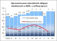 Oprocentowanie czteroletnich obligacji detalicznych w 2008 r. a inflacja (proc.)