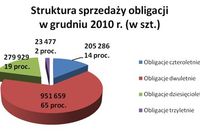 Sprzedaż obligacji skarbowych XII 2010