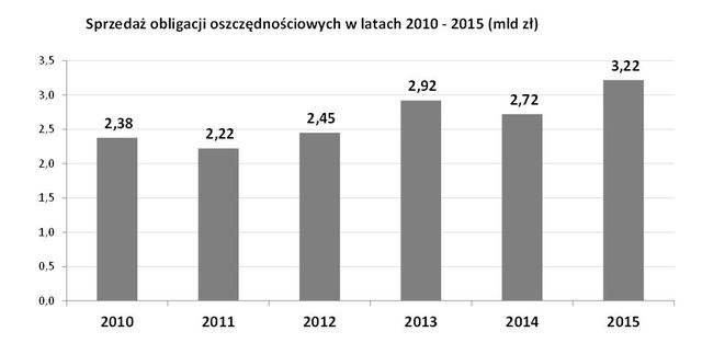 Sprzedaż obligacji skarbowych XII 2015