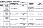 W IV 2008 inwestorzy kupili obligacje Skarbu Państwa o wartości 274,4 mln zł