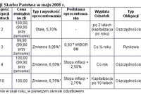 W IV 2008 inwestorzy kupili obligacje Skarbu Państwa o wartości 274,4 mln zł W IV 2008 inwestorzy kupili obligacje Skarbu Państwa o wartości 274,4 mln zł