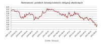 Rentowność polskich dziesięcioletnich obligacji skarbowych