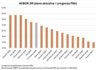 WIBOR 3M (dane aktualne + prognoza FRA)