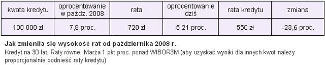 Droższe kredyty bankowe mimo cięć RPP