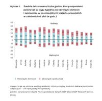 Czas poświęcany na obowiązki domowe i opiekuńcze