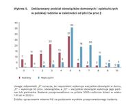 Deklarowany podział obowiązków domowych i opiekuńczych w polskiej rodzinie
