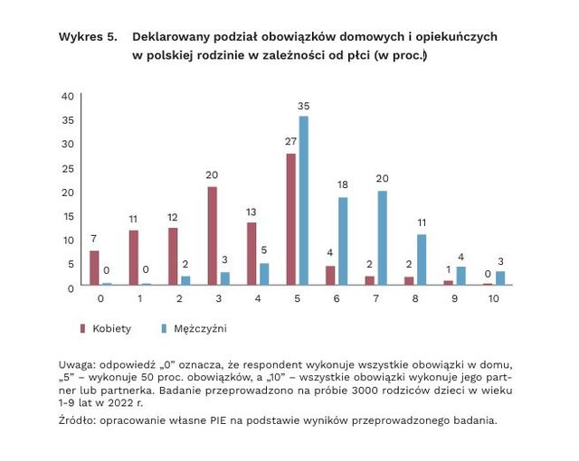 Podział obowiązków domowych a dzietność. Jak są powiązane?
