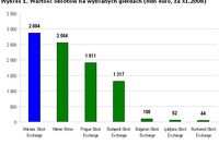 GPW liderem w Europie Środkowo-Wschodniej GPW liderem w Europie Środkowo-Wschodniej