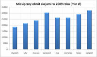 Miesięczny obrót akcjami w 2009 roku (mln zł)