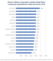 Mediany wynagrodzeń w działach obsługi klienta  w wybranych województwach w 2020 roku 