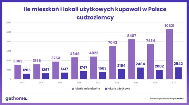 Obywatele Ukrainy kupują na potęgę mieszkania w Polsce 