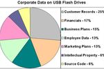 Dyski USB w firmach a utrata danych