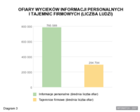 Ofiary wycieków informacji personalnych i tajemnic firmowych (liczba ludzi).