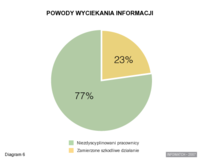 Powody wyciekania informacji.