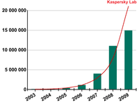  Wzrost liczby unikatowych szkodliwych plików wykrytych przez Kaspersky Lab