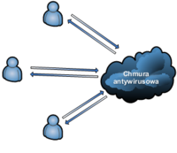 Opcje komunikacji użytkownika z infrastrukturą antywirusową: Komunikacja użytkownika z chmurą