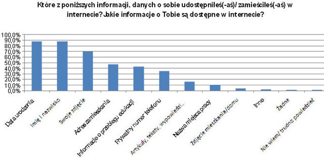 Internauci chętnie podają dane osobowe