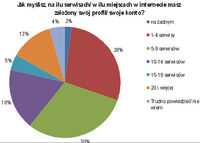 Na ilu serwisach w Internecie masz założone konto?