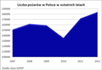 Liczba pożarów w Polsce 