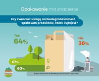 Czy zwracasz uwagę na biodegradowalność opakowań?