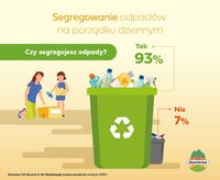 Czy segregujesz odpady?