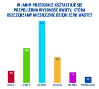 Ile oszczędzamy dzięki zero waste?