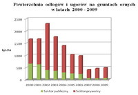Powierzchnia odłogów i ugorów na gruntach ornych w latach 2000 - 2009