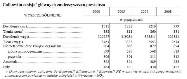 Ochrona Środowiska 2010