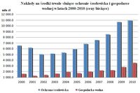 Ochrona Środowiska 2011