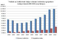 Nakłady na środki trwałe służące ochronie środowiska i gospodarce wodnej w latach 2000-2010 (ceny bi