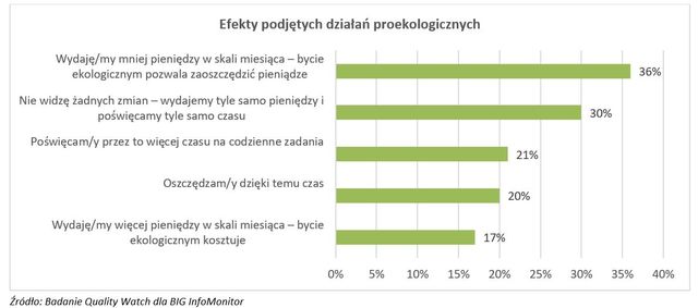 Ochrona środowiska: jakie działania proekologiczne podejmują Polacy?