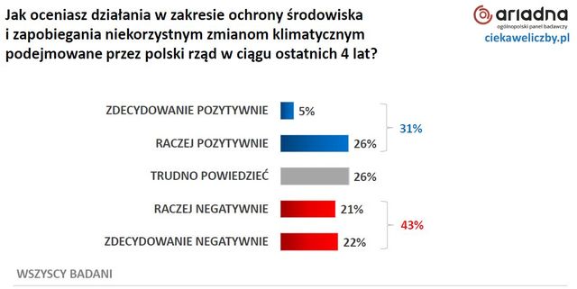 Ochrona środowiska po polsku. Rządzący robią za mało, a sami Polacy?