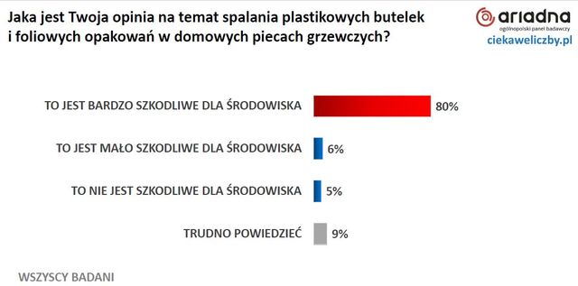 Ochrona środowiska po polsku. Rządzący robią za mało, a sami Polacy?