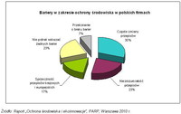 Bariery w zakresie ochrony środowiska w polskich firmach