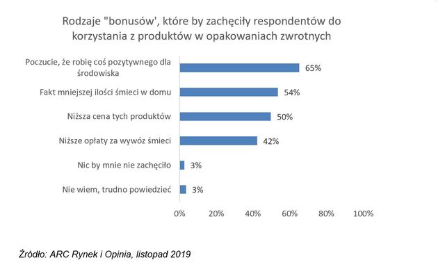 Opakowania zwrotne. 84% Polaków mówi "tak"