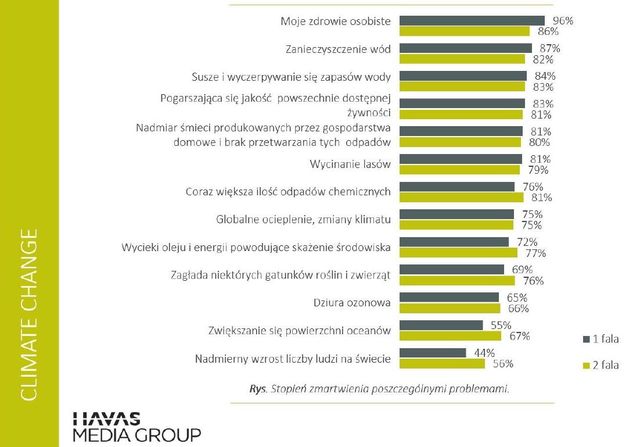 Polacy a zmiany klimatu i inne problemy ekologiczne