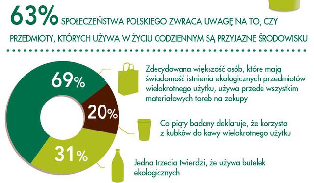 Rośnie świadomość ekologiczna Polaków