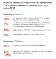 Minimalne poziomy zawartości materiałów pochodzących z recyklingu