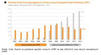 Patenty udzielone w Polsce UPRO i EPO w 2002-2013