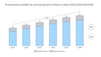 Przewidywane wydatki na ochronę zdrowia