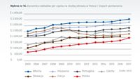 Dynamika nakładów per capita na służbę zdrowia w Polsce i krajach porównania
