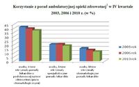 Korzystanie z porad ambulatoryjnej opieki zdrowotnej w IV kwartale 2003, 2006 i 2010 r. (w %)