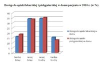 Dostęp do opieki lekarskiej i pielęgniarskiej w domu pacjenta w 2010 r. (w %)
