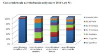 Czas oczekiwania na świadczenia medyczne w 2010 r. (w %)
