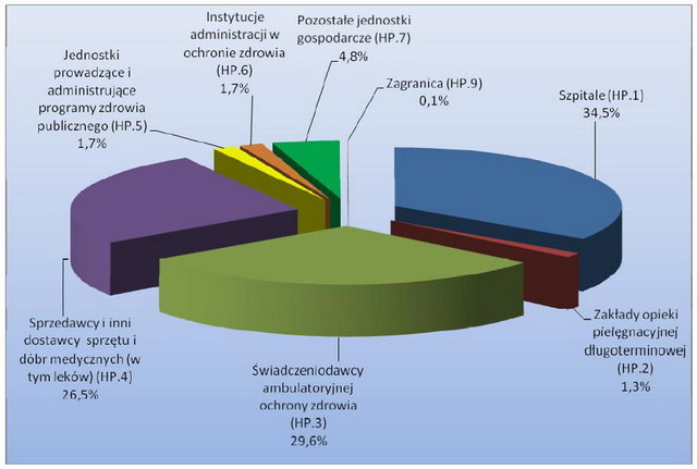 Narodowy Rachunek Zdrowia 2008