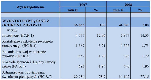 Narodowy Rachunek Zdrowia 2008
